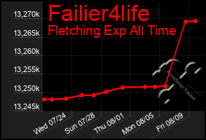 Total Graph of Failier4life