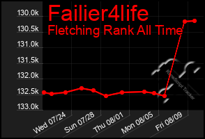 Total Graph of Failier4life