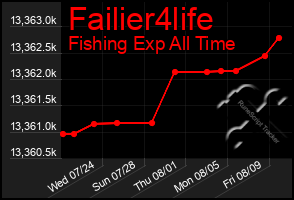 Total Graph of Failier4life