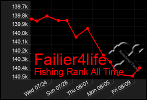 Total Graph of Failier4life