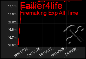 Total Graph of Failier4life