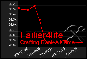 Total Graph of Failier4life