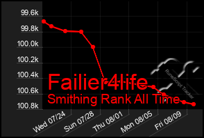 Total Graph of Failier4life