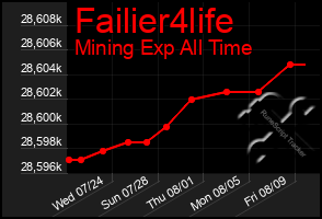 Total Graph of Failier4life