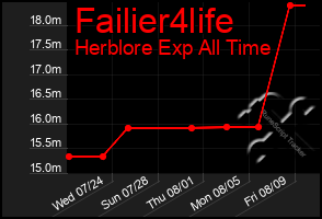 Total Graph of Failier4life