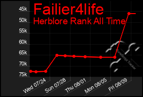 Total Graph of Failier4life