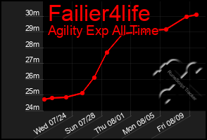 Total Graph of Failier4life