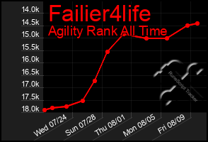 Total Graph of Failier4life