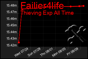 Total Graph of Failier4life