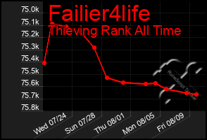 Total Graph of Failier4life