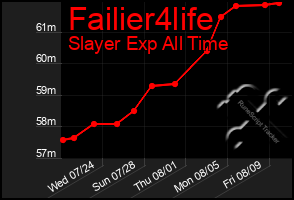 Total Graph of Failier4life