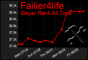 Total Graph of Failier4life