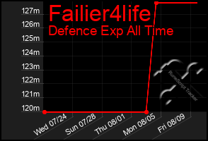 Total Graph of Failier4life