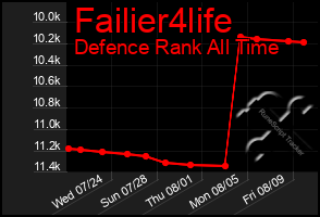 Total Graph of Failier4life