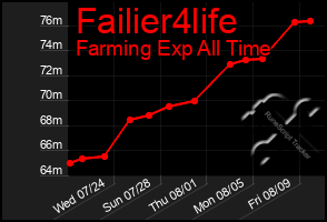 Total Graph of Failier4life