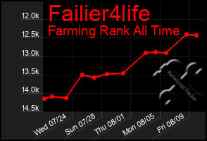 Total Graph of Failier4life