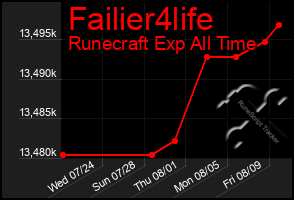 Total Graph of Failier4life