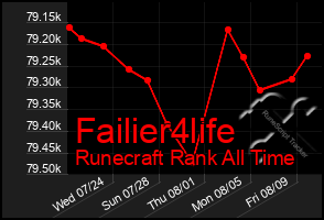 Total Graph of Failier4life