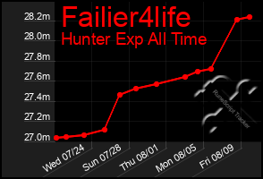 Total Graph of Failier4life