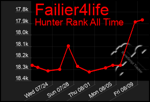 Total Graph of Failier4life