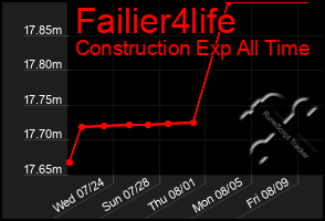 Total Graph of Failier4life