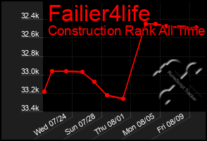 Total Graph of Failier4life