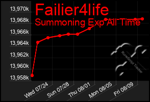 Total Graph of Failier4life