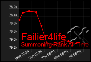 Total Graph of Failier4life