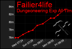 Total Graph of Failier4life