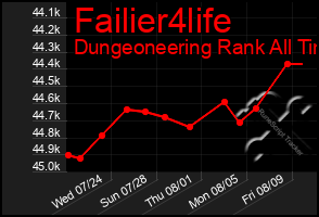 Total Graph of Failier4life