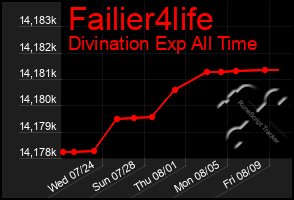 Total Graph of Failier4life