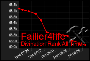 Total Graph of Failier4life