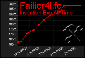 Total Graph of Failier4life