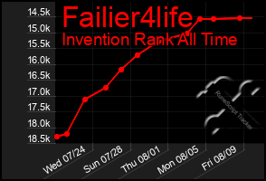 Total Graph of Failier4life