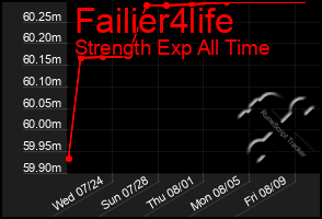 Total Graph of Failier4life