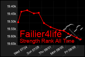 Total Graph of Failier4life