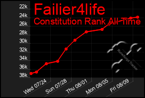 Total Graph of Failier4life