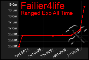 Total Graph of Failier4life