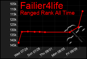 Total Graph of Failier4life