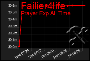 Total Graph of Failier4life