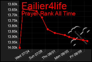 Total Graph of Failier4life