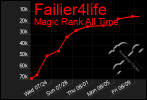 Total Graph of Failier4life