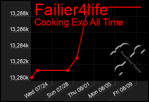 Total Graph of Failier4life