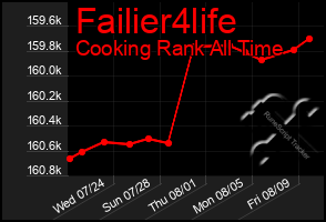 Total Graph of Failier4life