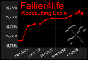 Total Graph of Failier4life