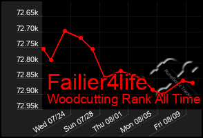 Total Graph of Failier4life