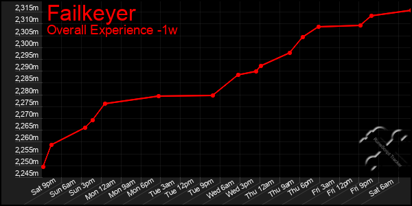 1 Week Graph of Failkeyer