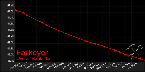 1 Week Graph of Failkeyer