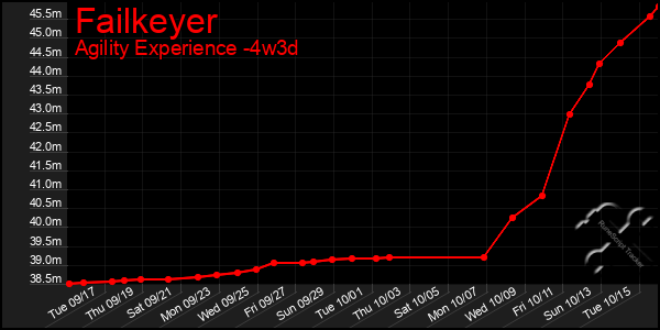 Last 31 Days Graph of Failkeyer