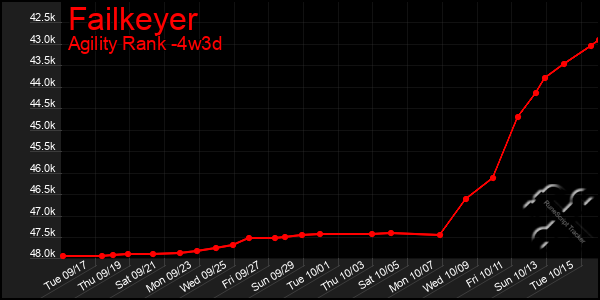 Last 31 Days Graph of Failkeyer